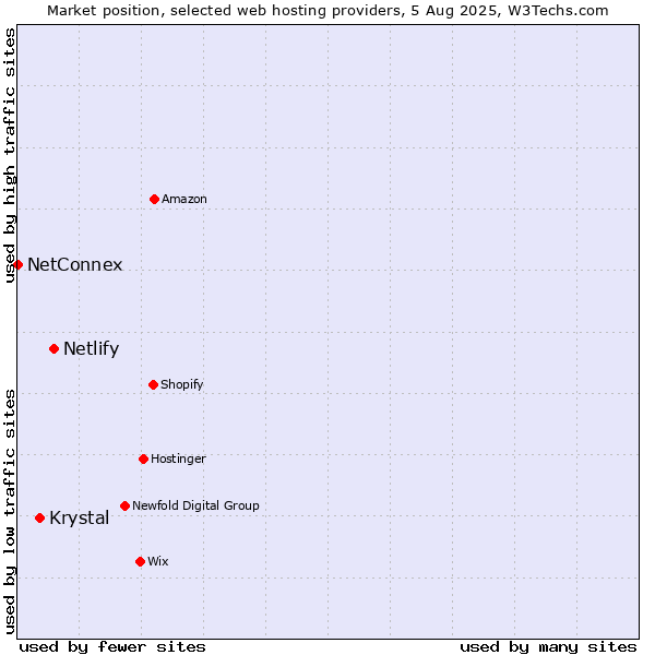 Market position of Netlify vs. Krystal vs. NetConnex