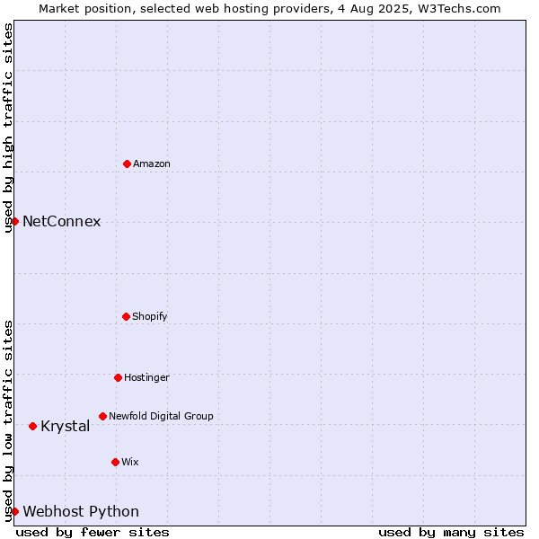 Market position of Krystal vs. NetConnex vs. Webhost Python