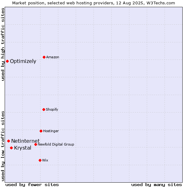 Market position of Krystal vs. Netinternet vs. Optimizely