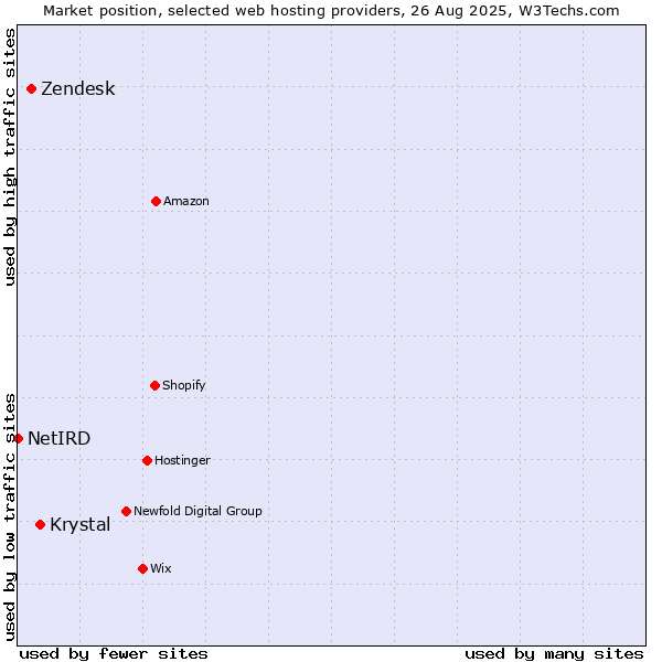 Market position of Krystal vs. Zendesk vs. NetIRD