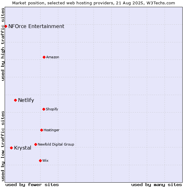 Market position of Netlify vs. Krystal vs. NFOrce Entertainment