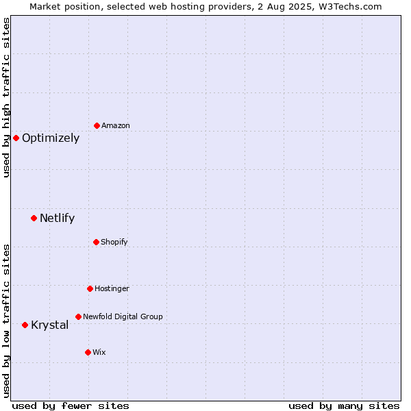 Market position of Netlify vs. Krystal vs. Optimizely