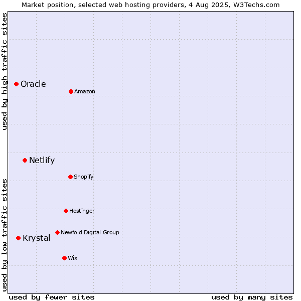 Market position of Netlify vs. Krystal vs. Oracle
