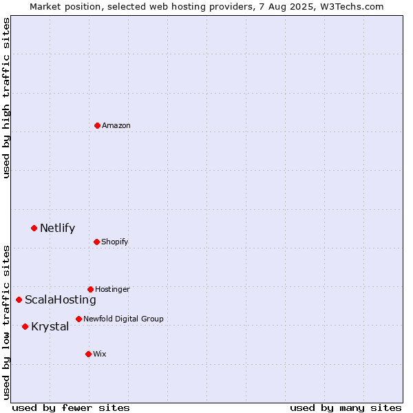 Market position of Netlify vs. Krystal vs. ScalaHosting
