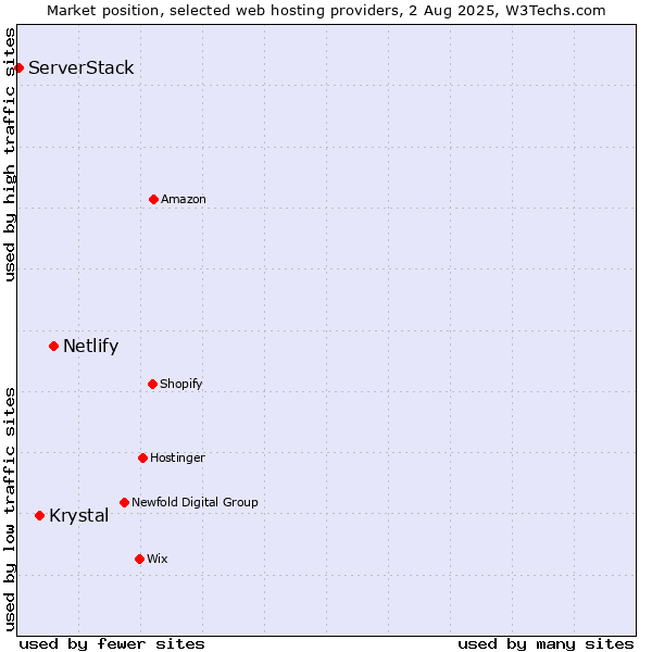 Market position of Netlify vs. Krystal vs. ServerStack