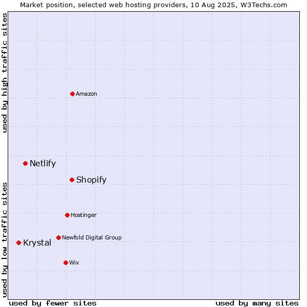 Market position of Shopify vs. Netlify vs. Krystal