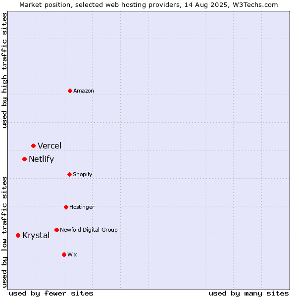 Market position of Vercel vs. Netlify vs. Krystal