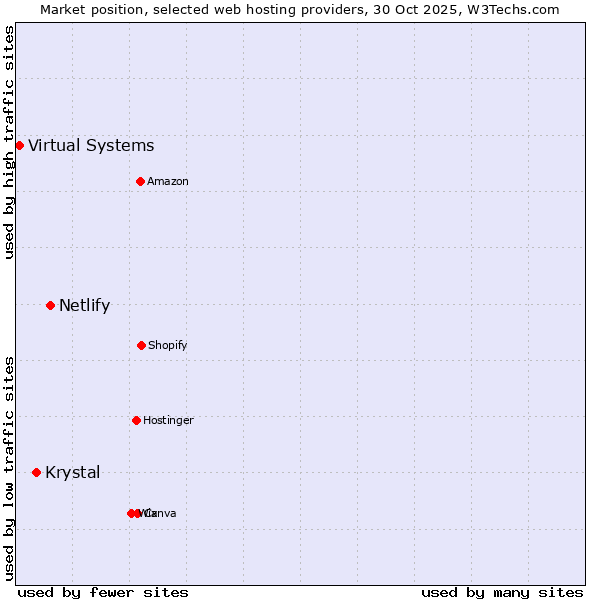 Market position of Netlify vs. Krystal vs. Virtual Systems