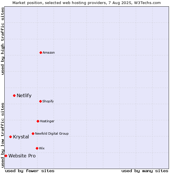 Market position of Netlify vs. Krystal vs. Website Pro