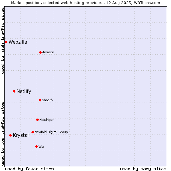Market position of Netlify vs. Krystal vs. Webzilla
