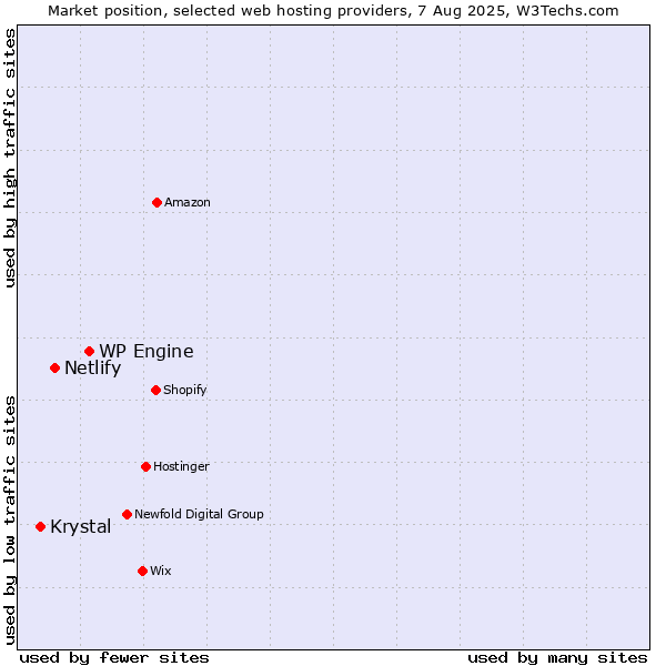 Market position of WP Engine vs. Netlify vs. Krystal