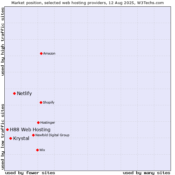 Market position of Netlify vs. Krystal vs. H88 Web Hosting