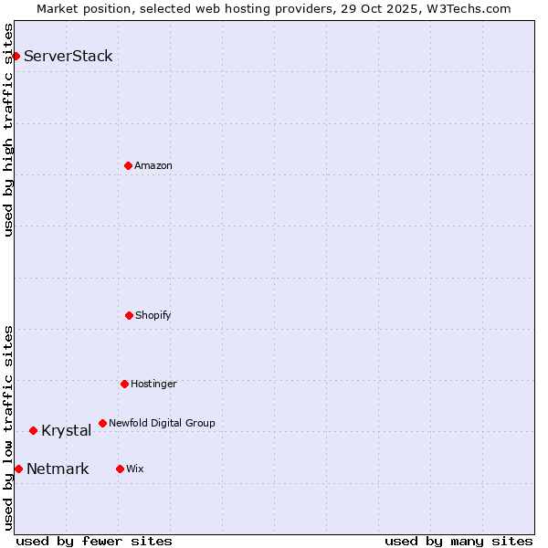 Market position of Krystal vs. Netmark vs. ServerStack