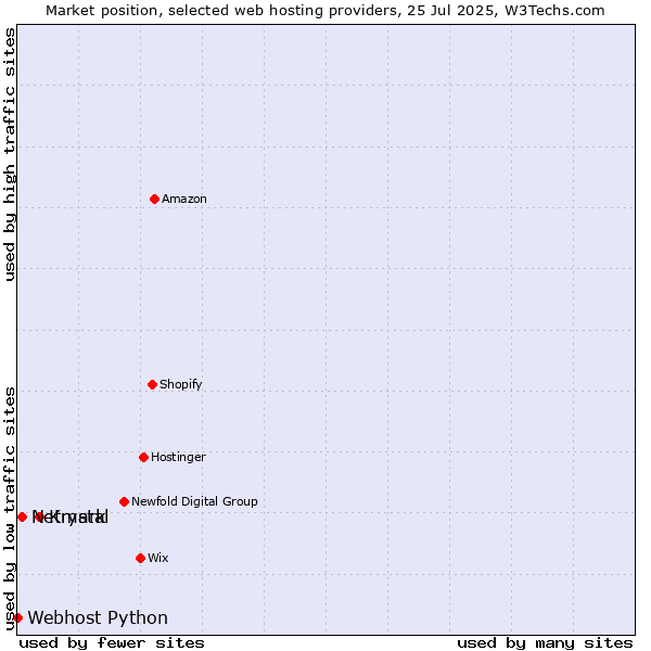 Market position of Krystal vs. Netmark vs. Webhost Python