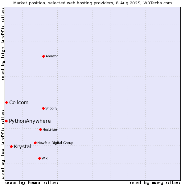Market position of Krystal vs. Cellcom vs. PythonAnywhere