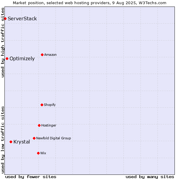 Market position of Krystal vs. Optimizely vs. ServerStack