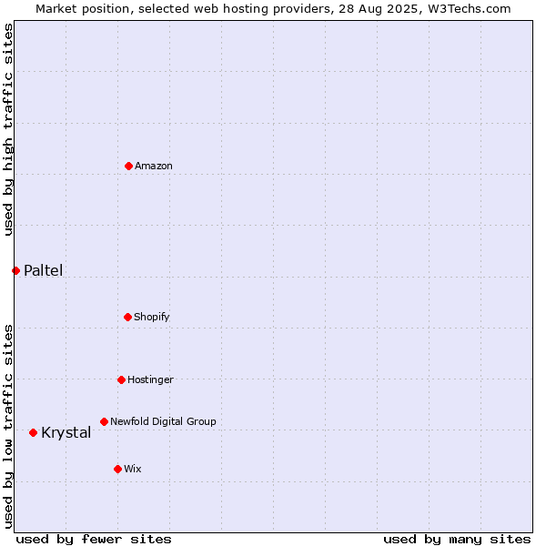 Market position of Krystal vs. Paltel