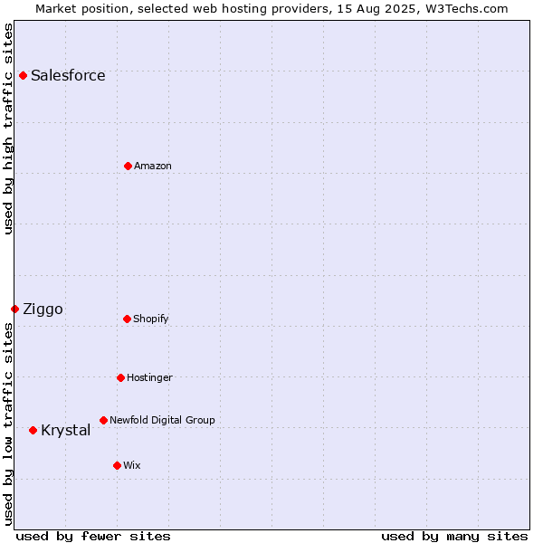 Market position of Krystal vs. Salesforce vs. Ziggo