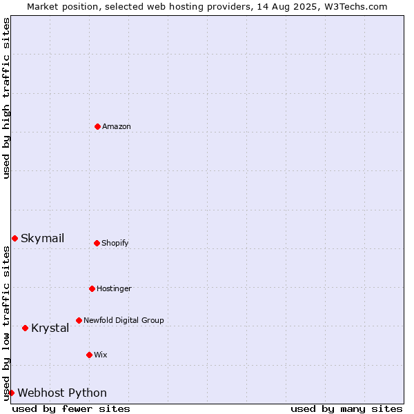 Market position of Krystal vs. Skymail vs. Webhost Python