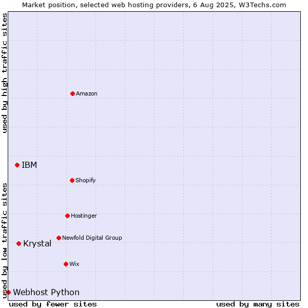 Market position of Krystal vs. IBM vs. Webhost Python