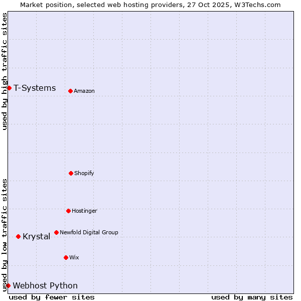 Market position of Krystal vs. T-Systems vs. Webhost Python