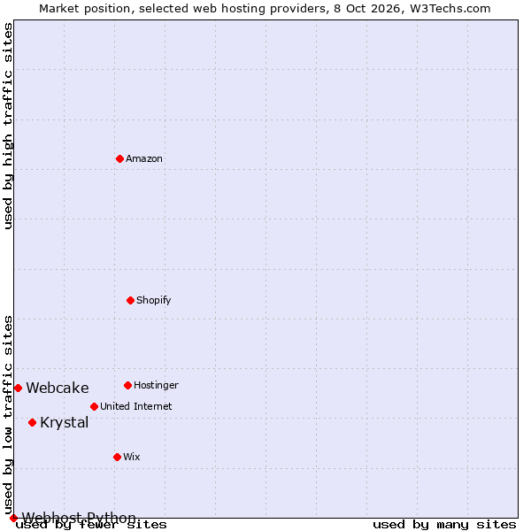Market position of Krystal vs. Webcake vs. Webhost Python