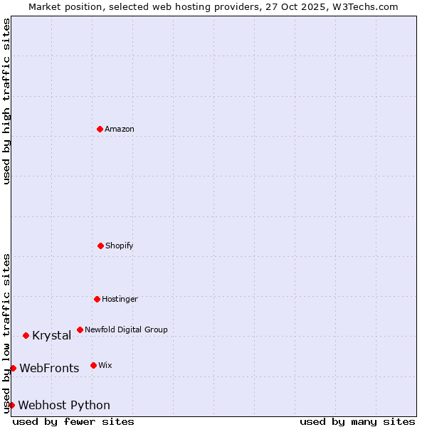 Market position of Krystal vs. WebFronts vs. Webhost Python