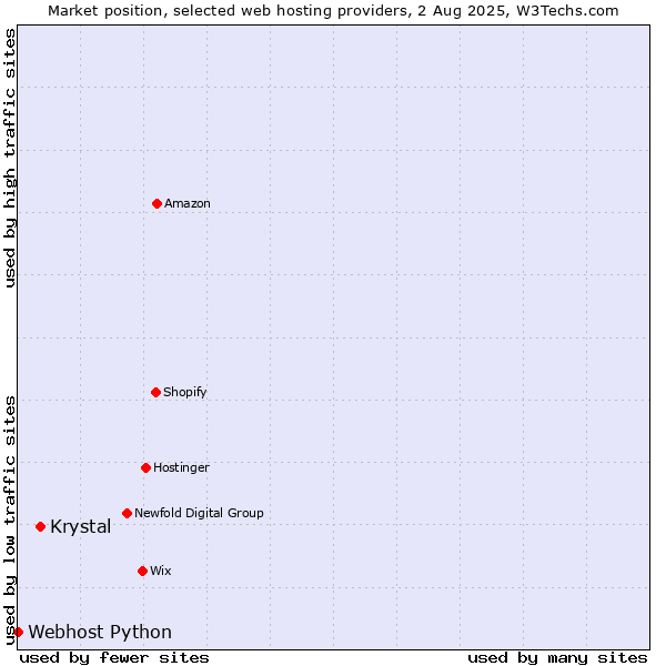 Market position of Krystal vs. Webhost Python