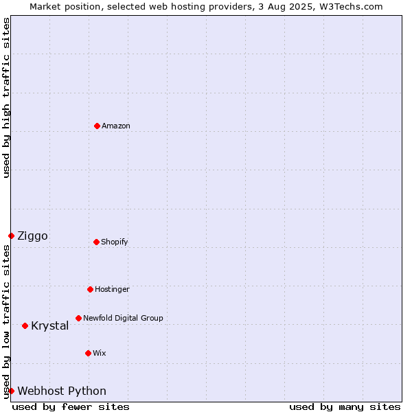 Market position of Krystal vs. Ziggo vs. Webhost Python