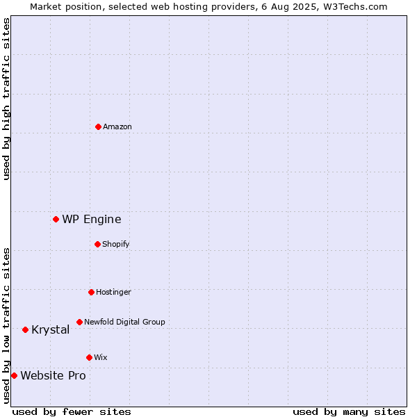 Market position of WP Engine vs. Krystal vs. Website Pro