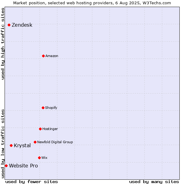 Market position of Krystal vs. Zendesk vs. Website Pro