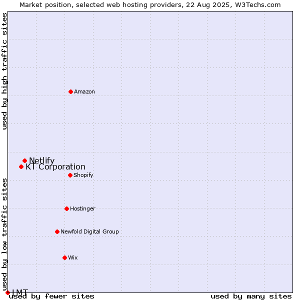 Market position of Netlify vs. KT Corporation vs. LMT