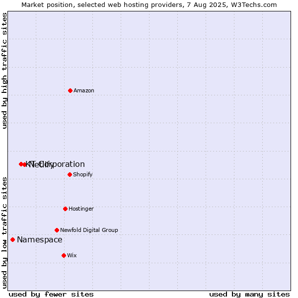 Market position of Netlify vs. KT Corporation vs. Namespace