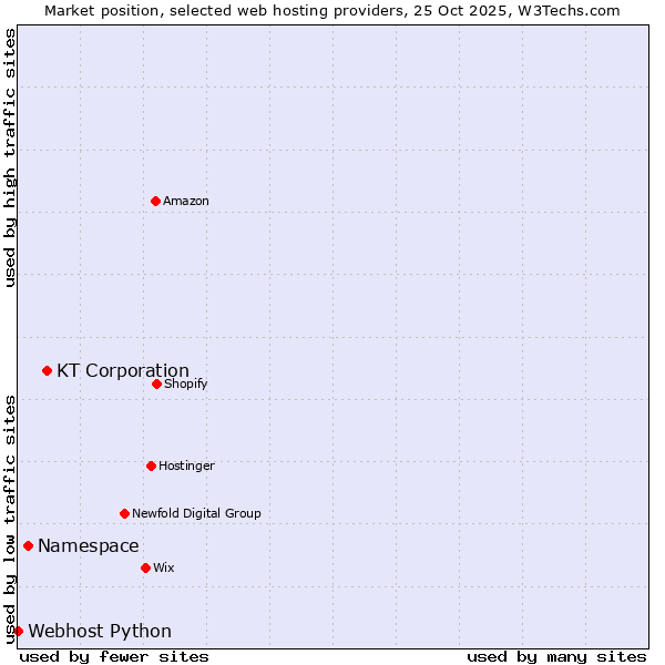 Market position of KT Corporation vs. Namespace vs. Webhost Python