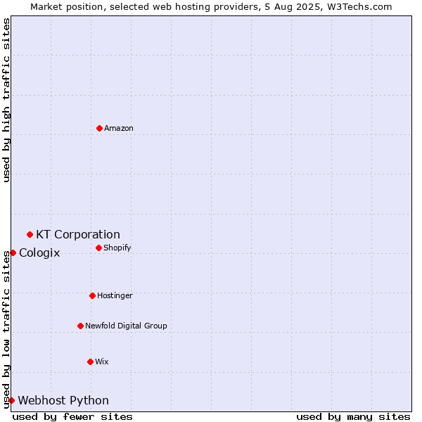 Market position of KT Corporation vs. Cologix vs. Webhost Python