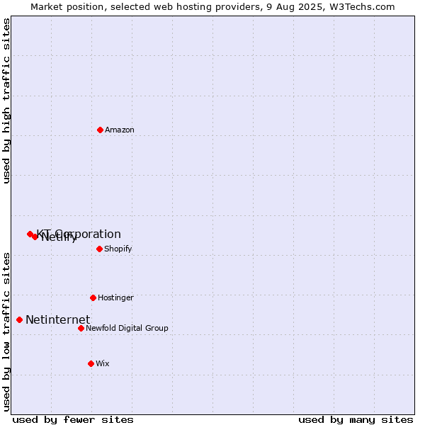Market position of Netlify vs. KT Corporation vs. Netinternet