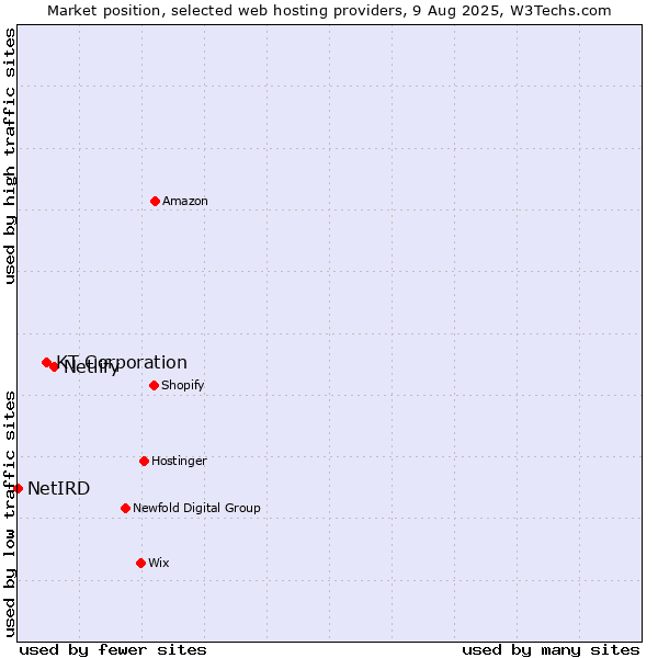 Market position of Netlify vs. KT Corporation vs. NetIRD