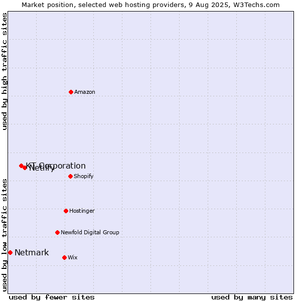 Market position of Netlify vs. KT Corporation vs. Netmark