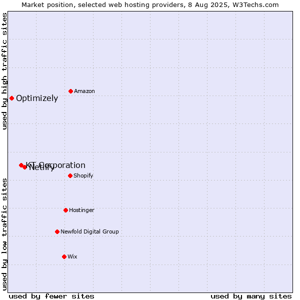 Market position of Netlify vs. KT Corporation vs. Optimizely