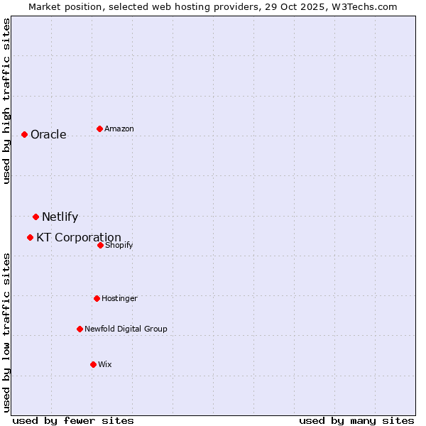 Market position of Netlify vs. KT Corporation vs. Oracle