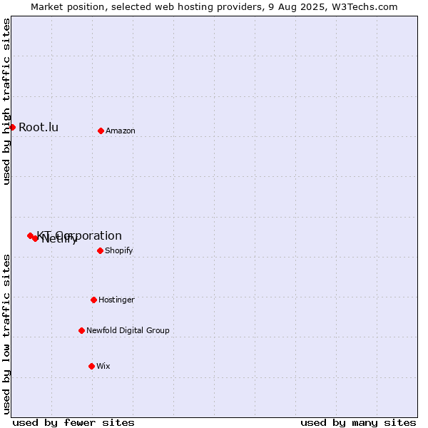 Market position of Netlify vs. KT Corporation vs. Root.lu