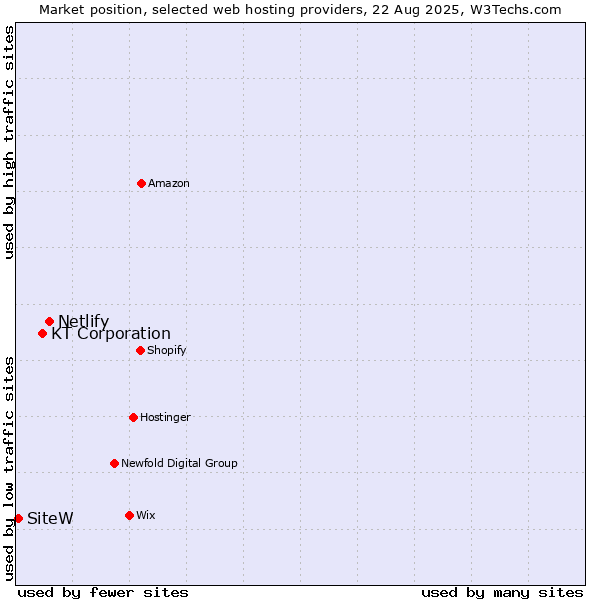 Market position of Netlify vs. KT Corporation vs. SiteW