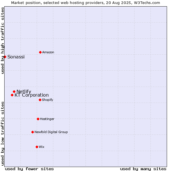 Market position of Netlify vs. KT Corporation vs. Sonassi