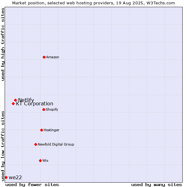 Market position of Netlify vs. KT Corporation vs. we22