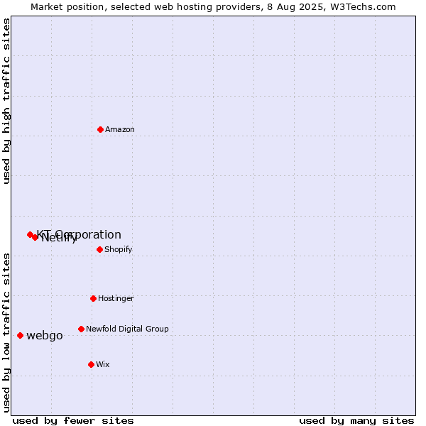 Market position of Netlify vs. KT Corporation vs. webgo