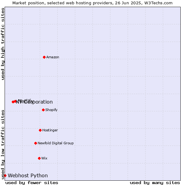 Market position of Netlify vs. KT Corporation vs. Webhost Python