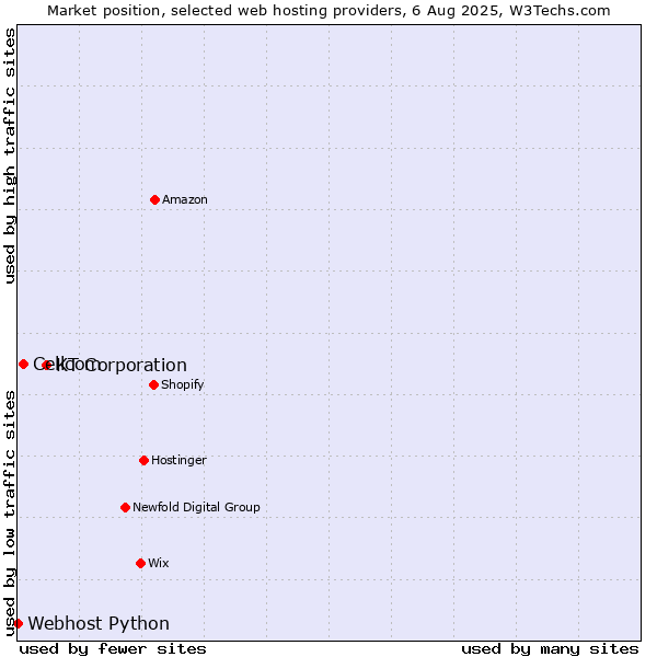 Market position of KT Corporation vs. Cellcom vs. Webhost Python