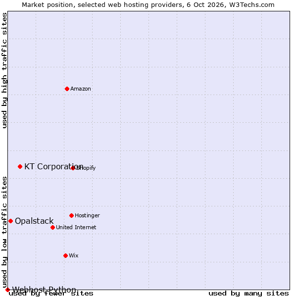 Market position of KT Corporation vs. Opalstack vs. Webhost Python