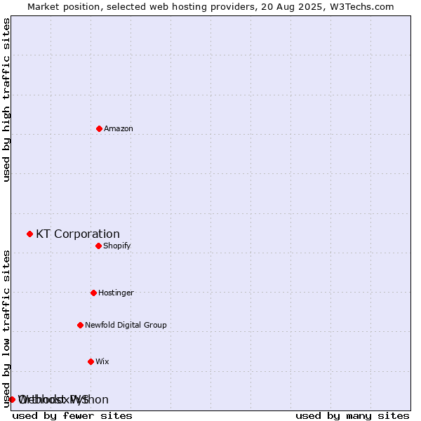 Market position of KT Corporation vs. OrthodoxWS vs. Webhost Python