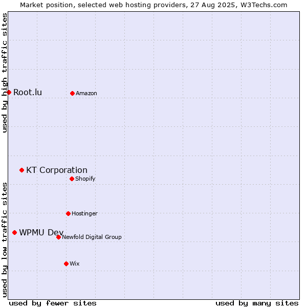 Market position of KT Corporation vs. WPMU Dev vs. Root.lu